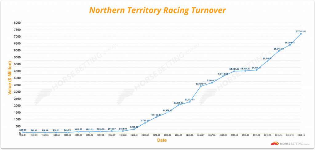 NT Racing turnover