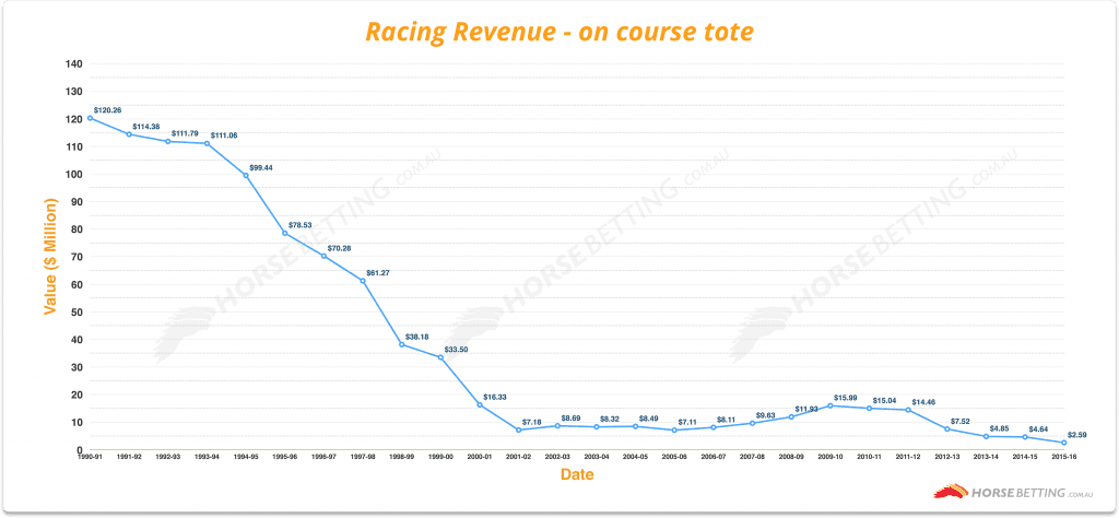 On course turnover