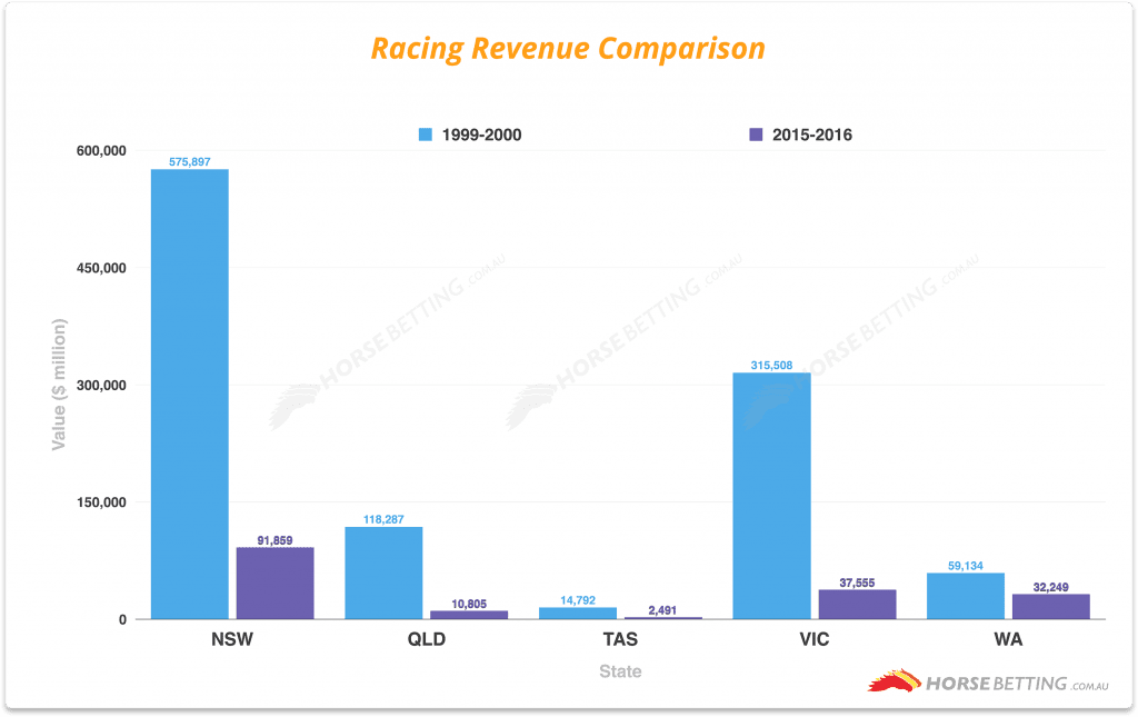 Racing revenue